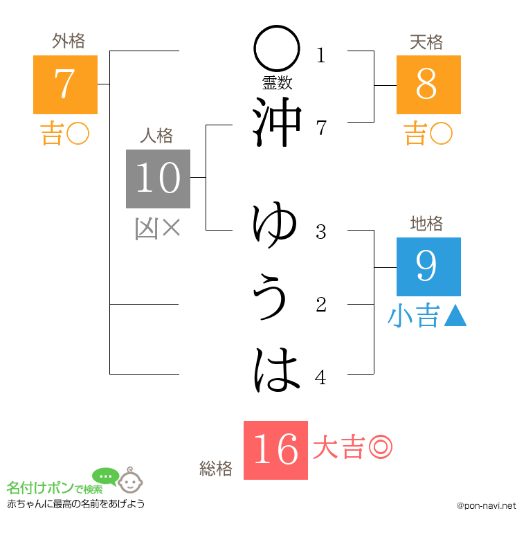 沖 ゆうはさんの姓名判断結果