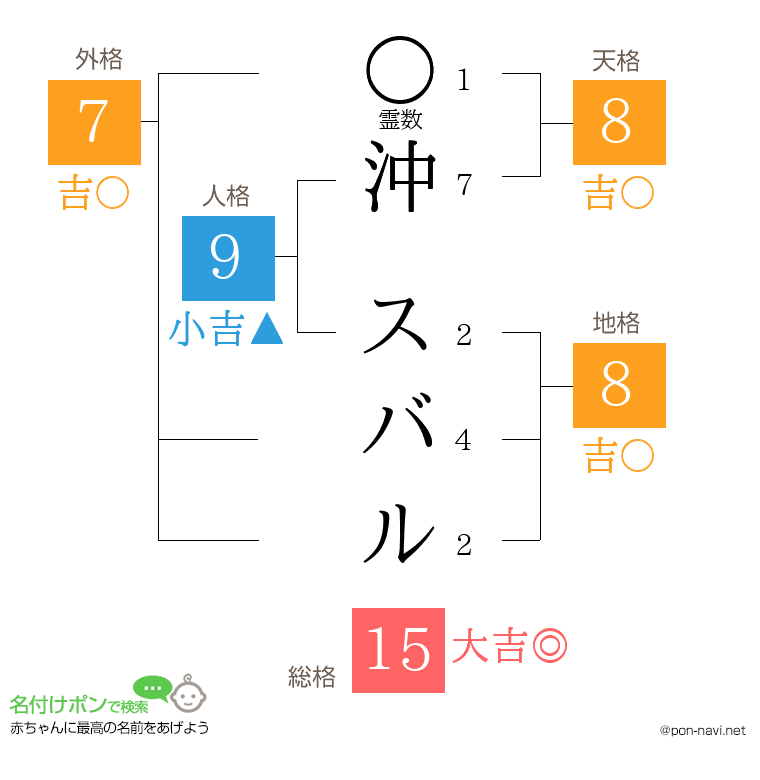 沖 スバルさんの姓名判断結果