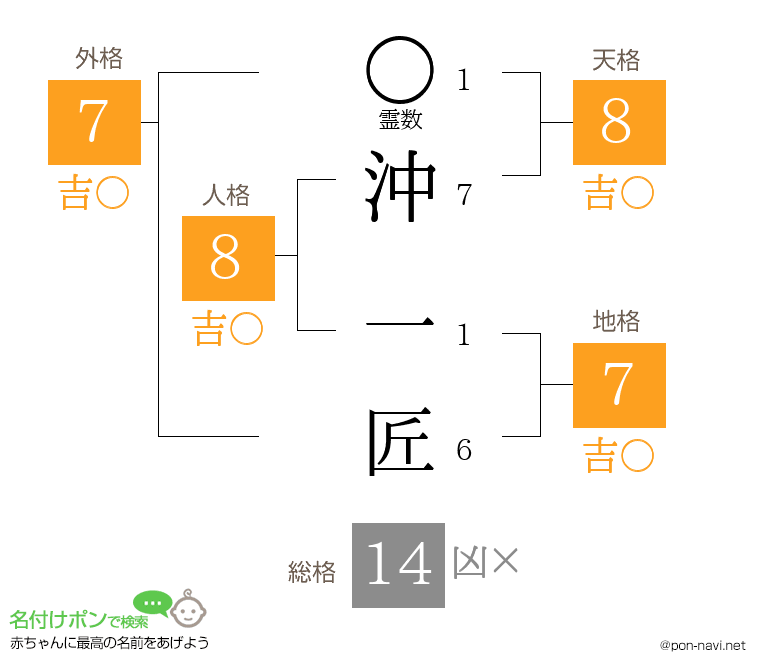 沖 一匠さんの姓名判断結果