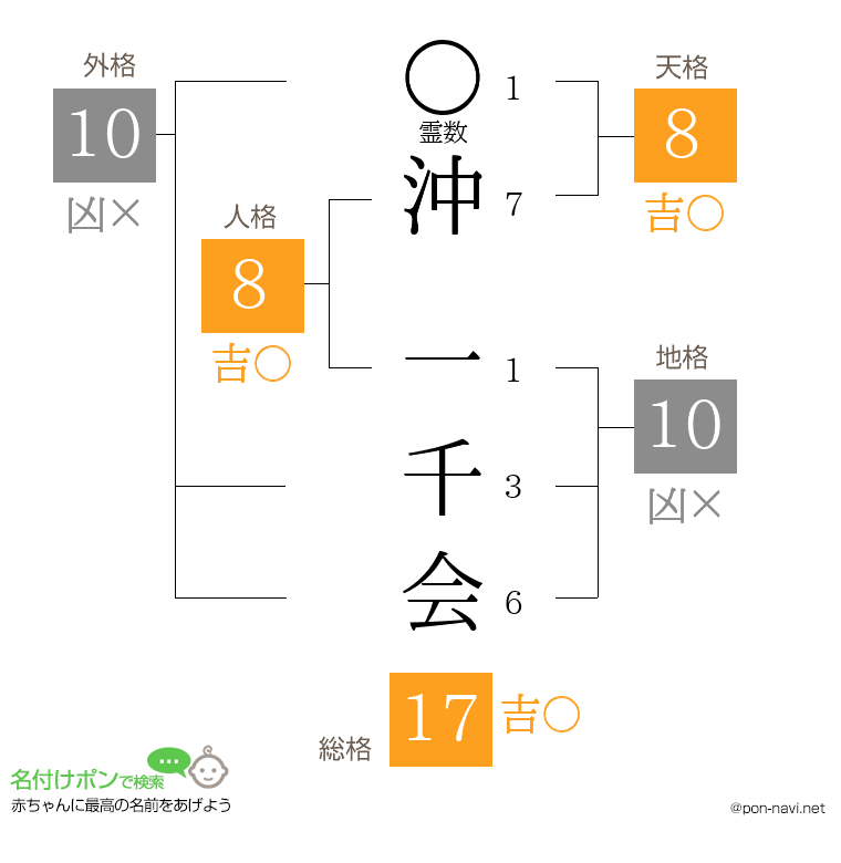 沖 一千会さんの姓名判断結果