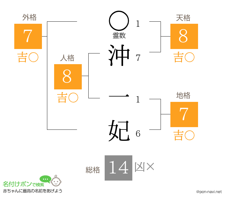 沖 一妃さんの姓名判断結果
