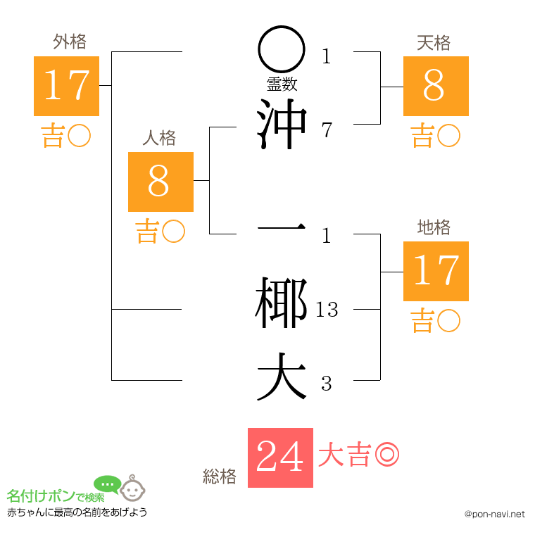 沖 一椰大さんの姓名判断結果
