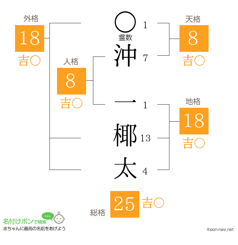 沖 一椰太さんの姓名判断結果