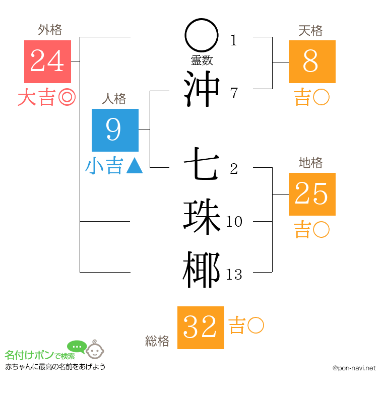 沖 七珠椰さんの姓名判断結果