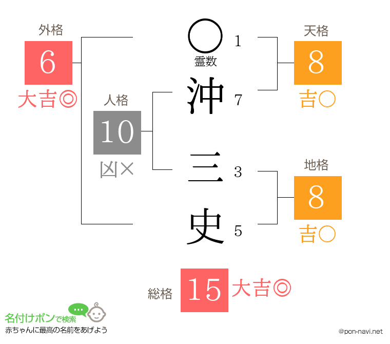 沖 三史さんの姓名判断結果