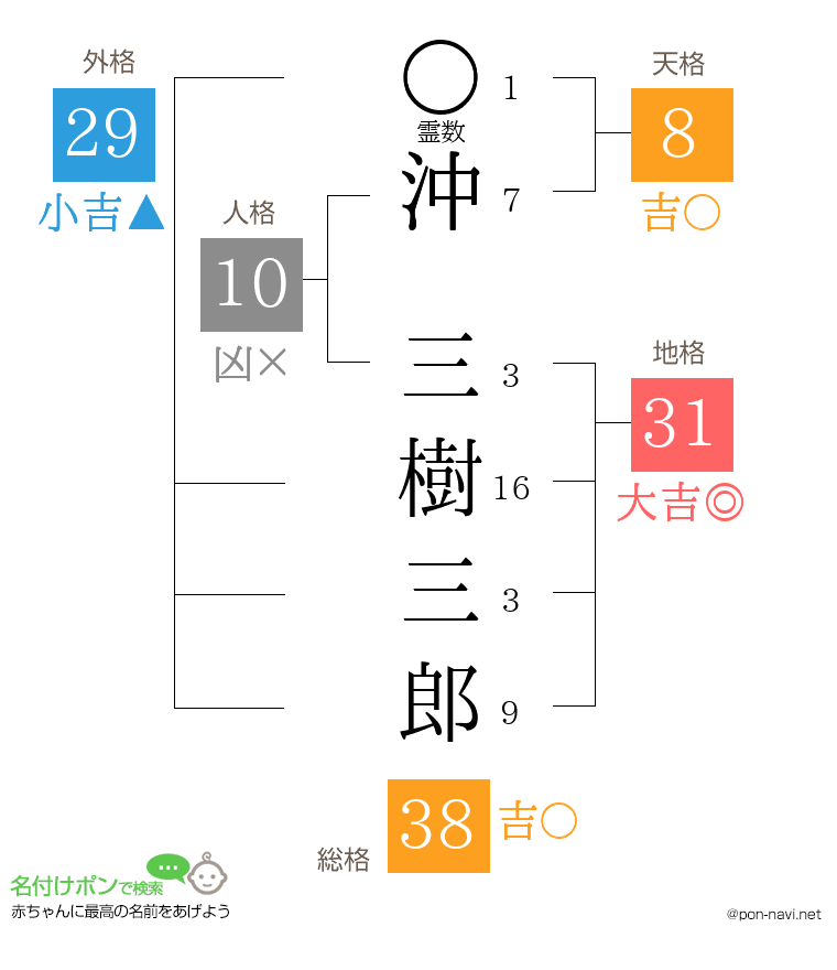 沖 三樹三郎さんの姓名判断結果
