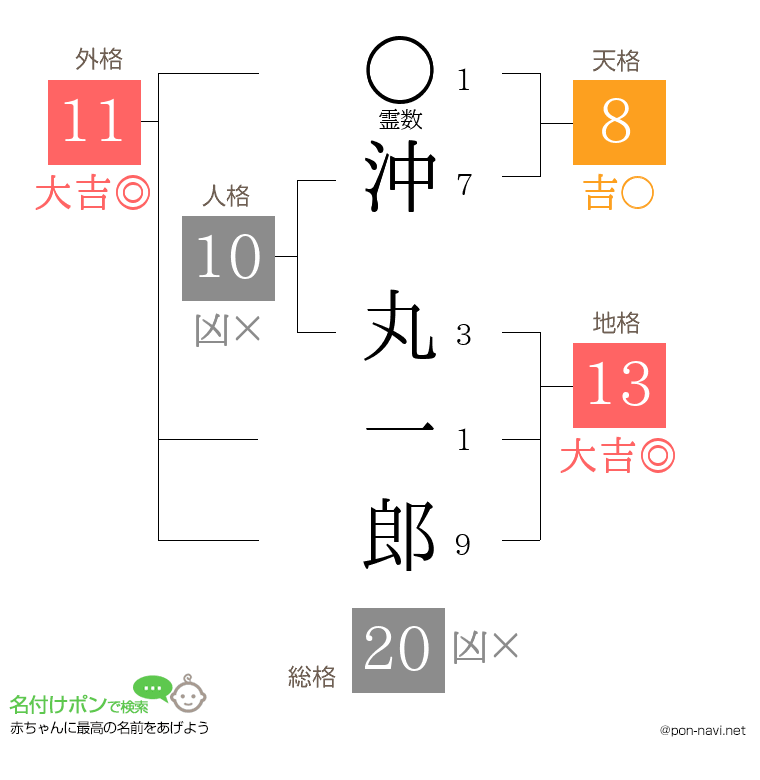 沖 丸一郎さんの姓名判断結果