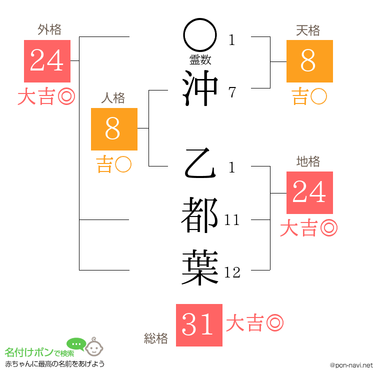 沖 乙都葉さんの姓名判断結果