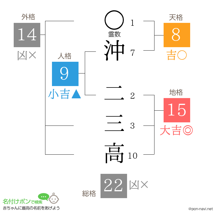 沖 二三高さんの姓名判断結果