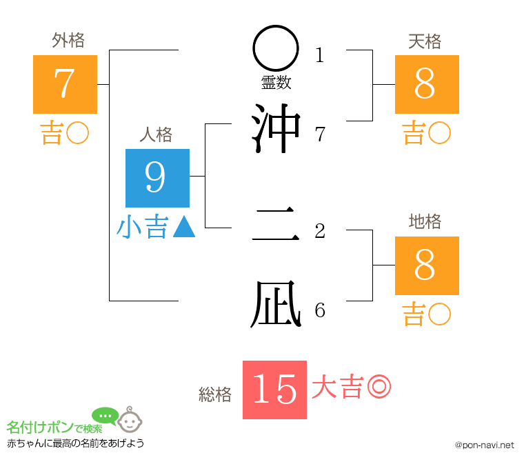 沖 二凪さんの姓名判断結果