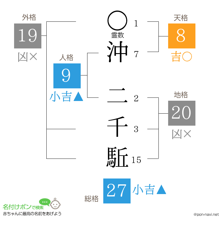 沖 二千駈さんの姓名判断結果