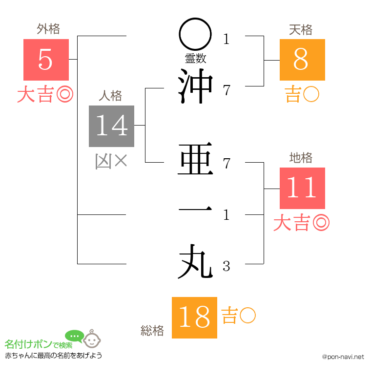 沖 亜一丸さんの姓名判断結果