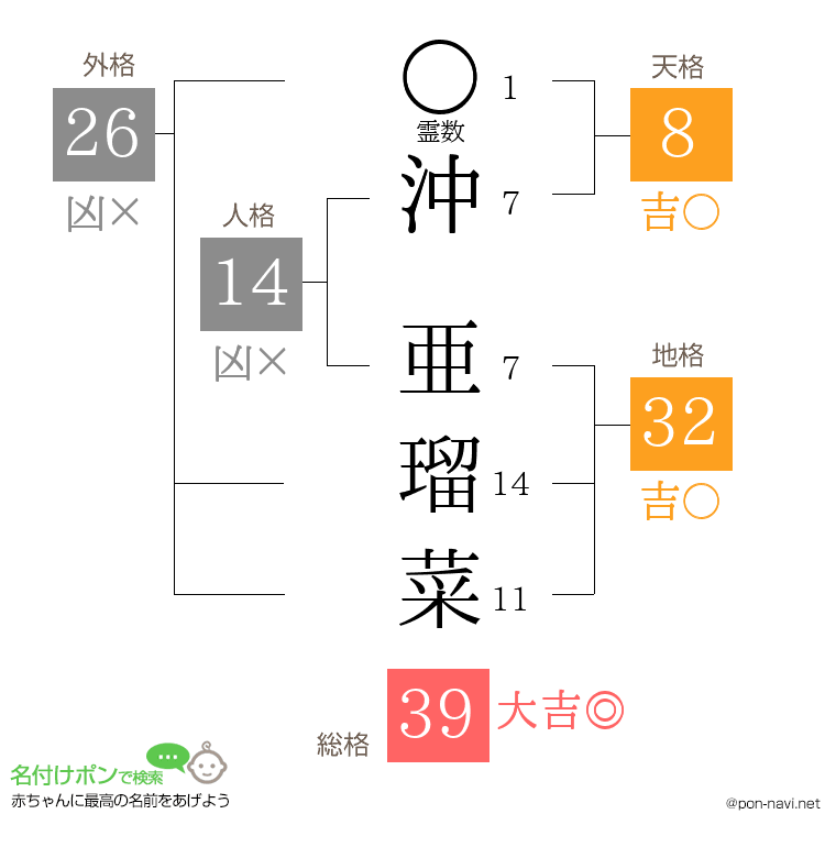 沖 亜瑠菜さんの姓名判断結果