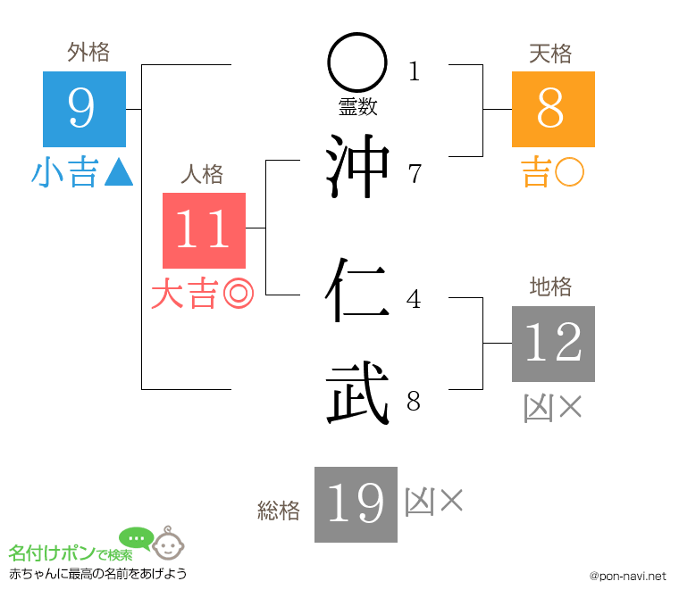 沖 仁武さんの姓名判断結果