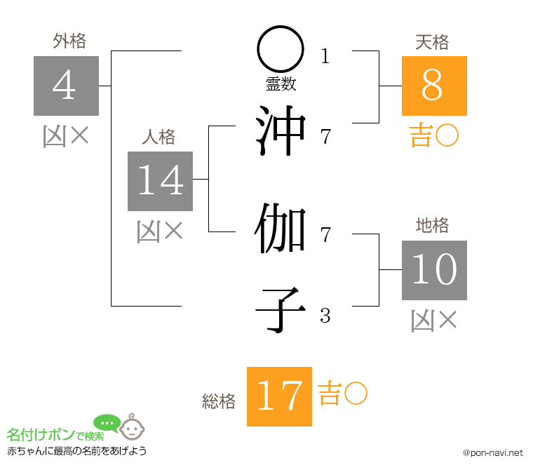 沖 伽子さんの姓名判断結果