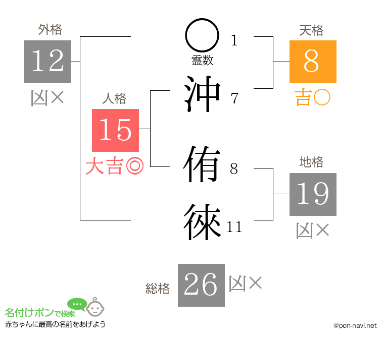 沖 侑徠さんの姓名判断結果