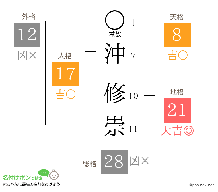 沖 修崇さんの姓名判断結果
