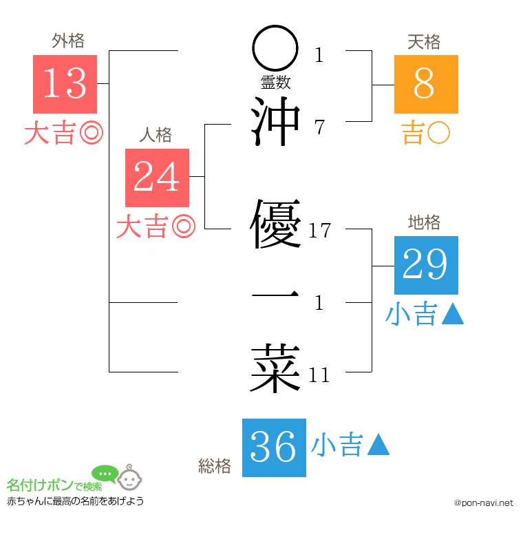 沖 優一菜さんの姓名判断結果