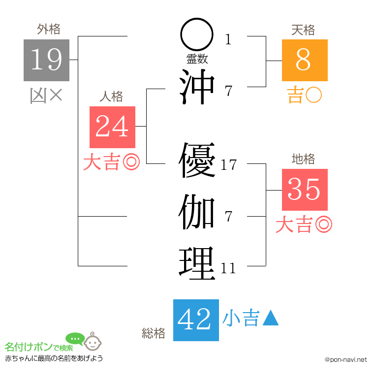 沖 優伽理さんの姓名判断結果