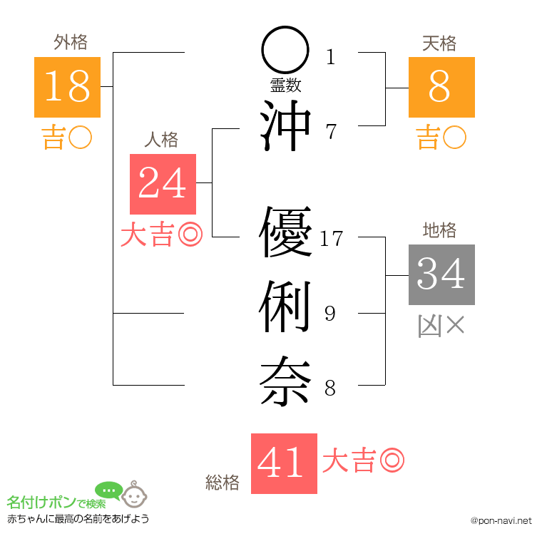 沖 優俐奈さんの姓名判断結果
