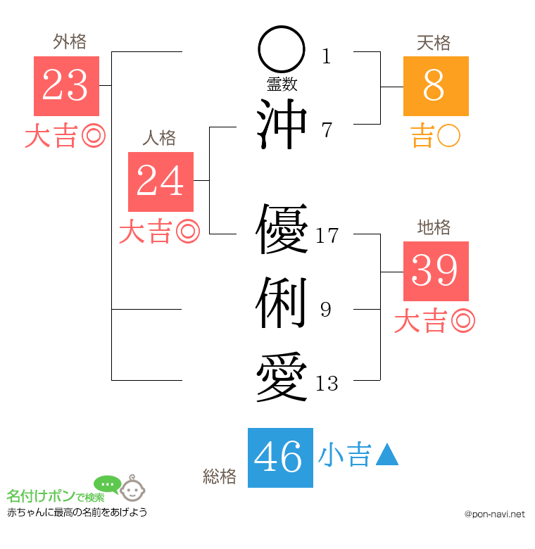 沖 優俐愛さんの姓名判断結果