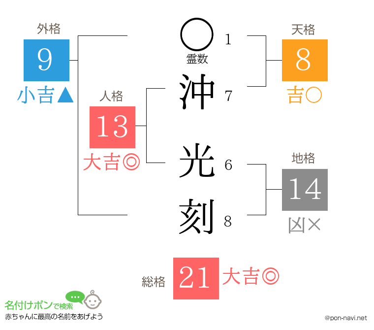 沖 光刻さんの姓名判断結果