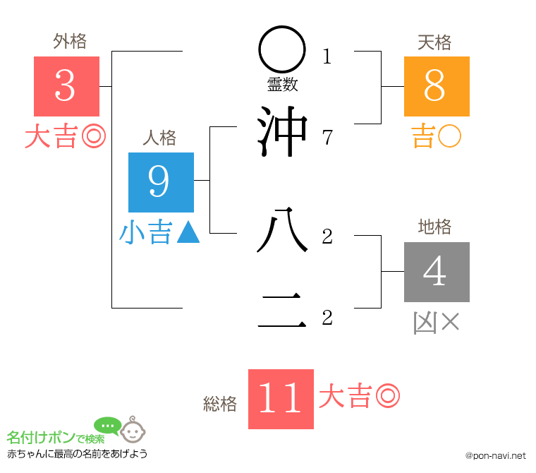 沖 八二さんの姓名判断結果