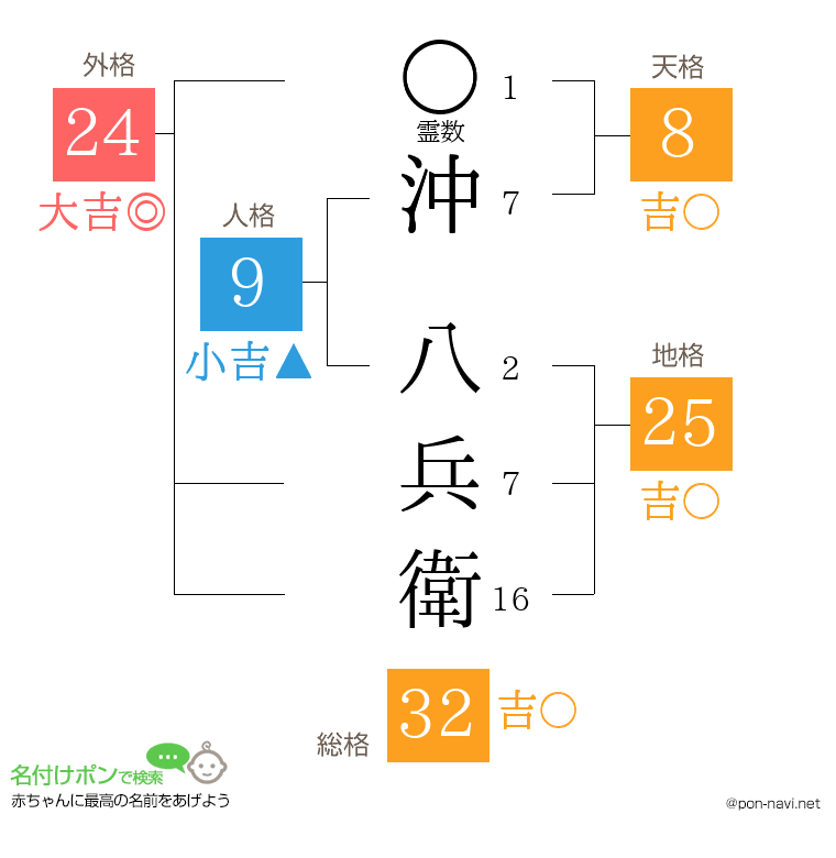 沖 八兵衛さんの姓名判断結果