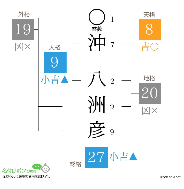 沖 八洲彦さんの姓名判断結果