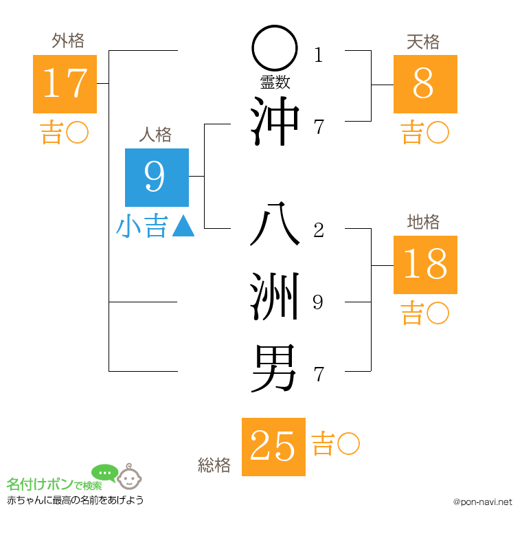 沖 八洲男さんの姓名判断結果