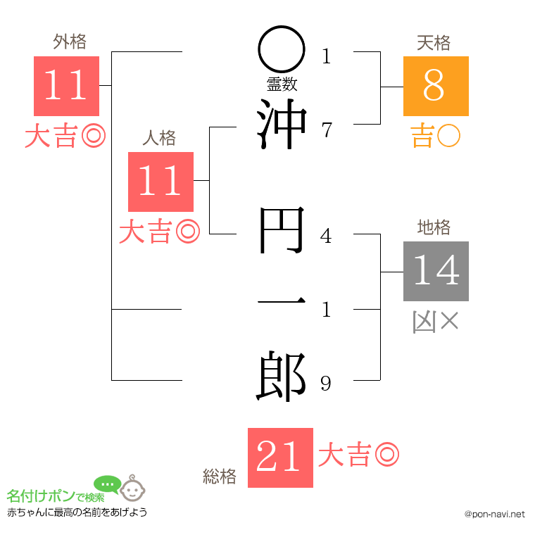沖 円一郎さんの姓名判断結果