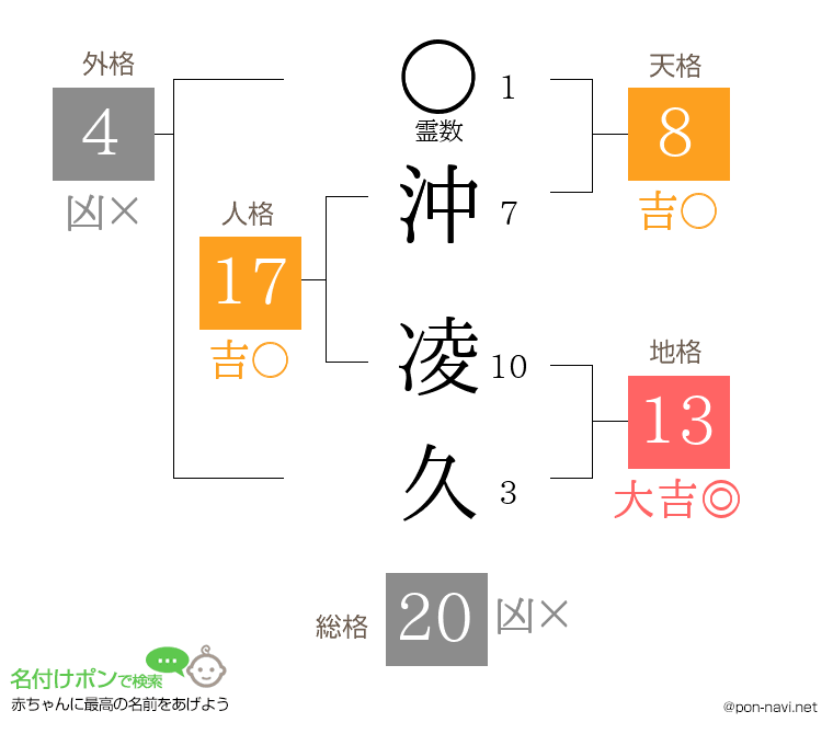 沖 凌久さんの姓名判断結果