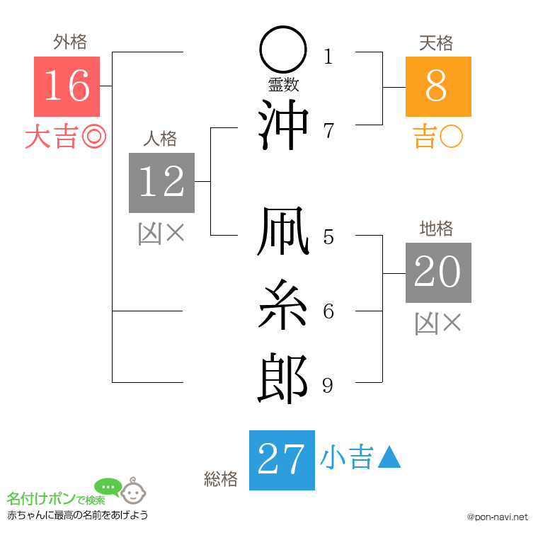 沖 凧糸郎さんの姓名判断結果