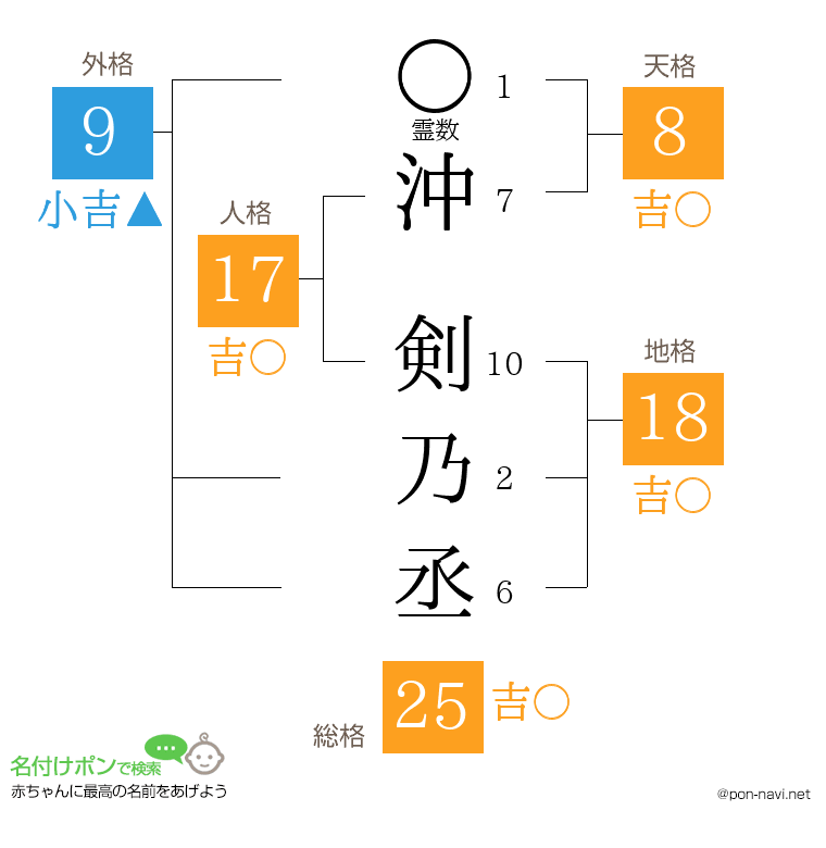 沖 剣乃丞さんの姓名判断結果