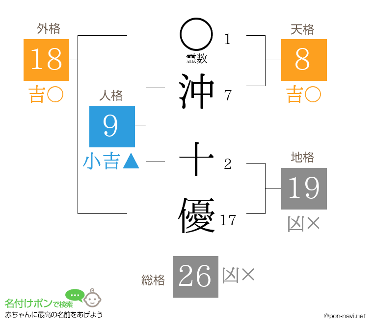 沖 十優さんの姓名判断結果