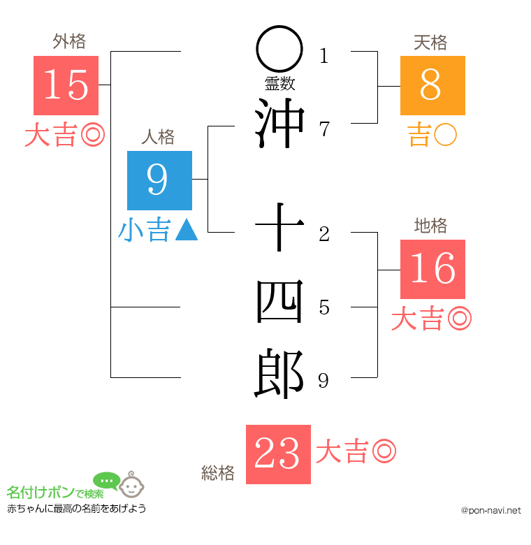 沖 十四郎さんの姓名判断結果