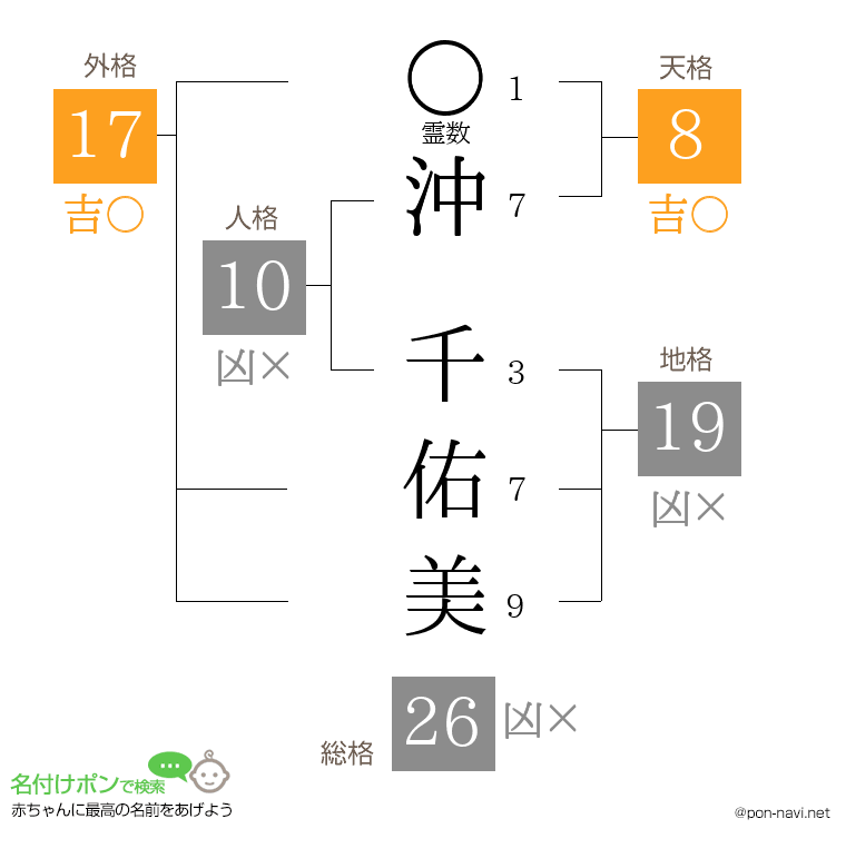 沖 千佑美さんの姓名判断結果