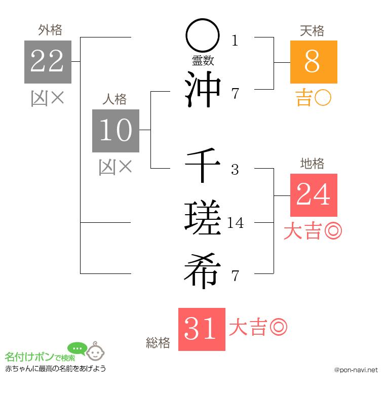 沖 千瑳希さんの姓名判断結果