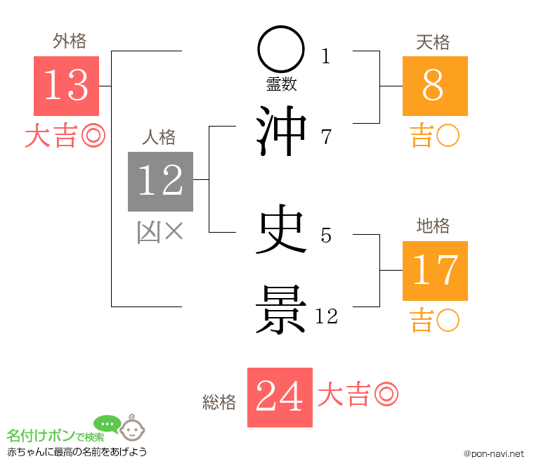 沖 史景さんの姓名判断結果