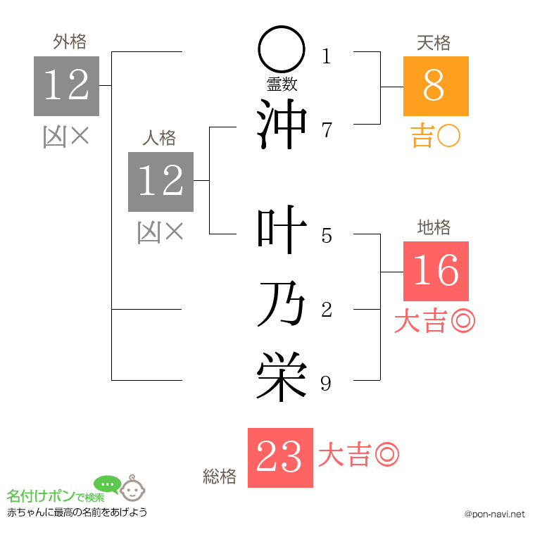 沖 叶乃栄さんの姓名判断結果