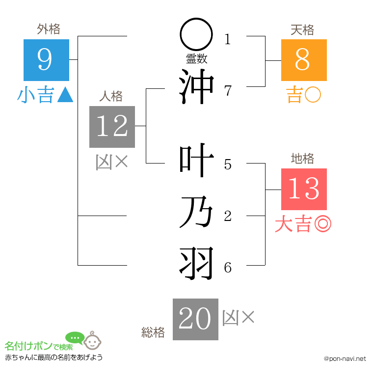沖 叶乃羽さんの姓名判断結果