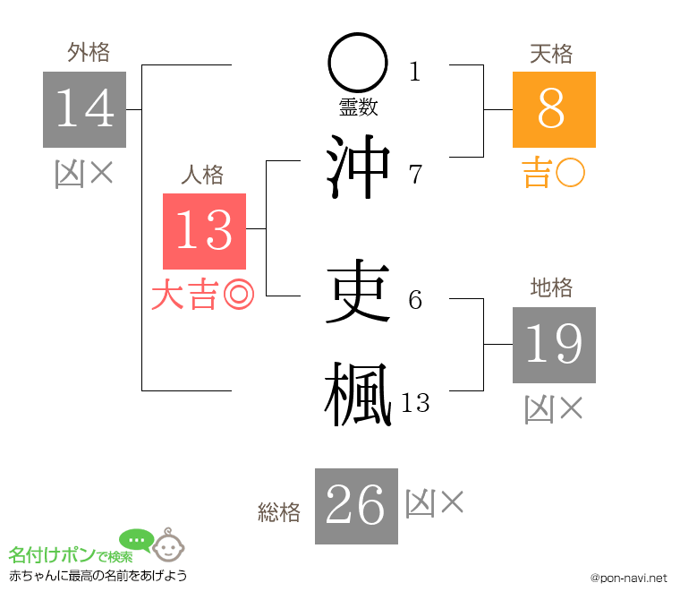 沖 吏楓さんの姓名判断結果