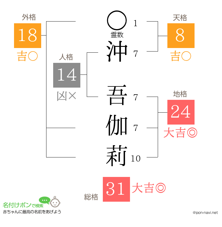 沖 吾伽莉さんの姓名判断結果