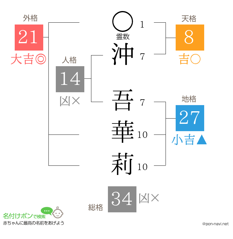 沖 吾華莉さんの姓名判断結果
