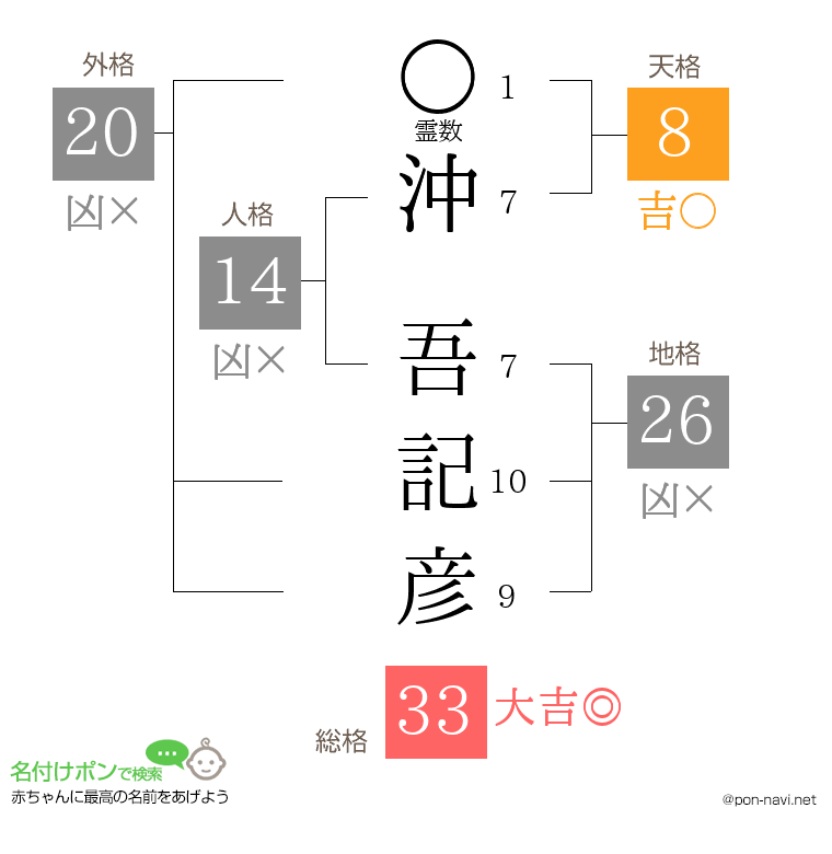 沖 吾記彦さんの姓名判断結果