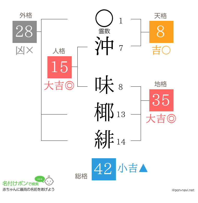 沖 味椰緋さんの姓名判断結果