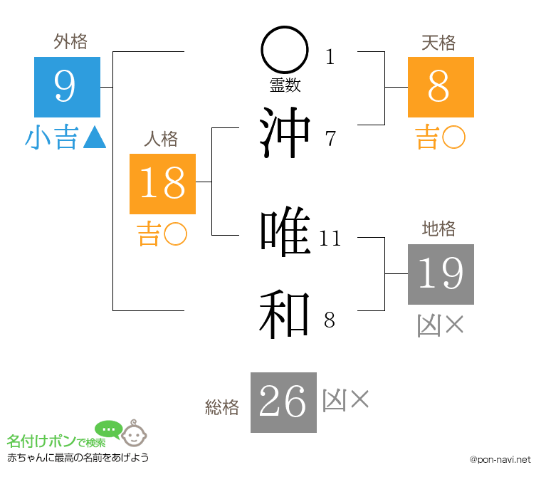 沖 唯和さんの姓名判断結果