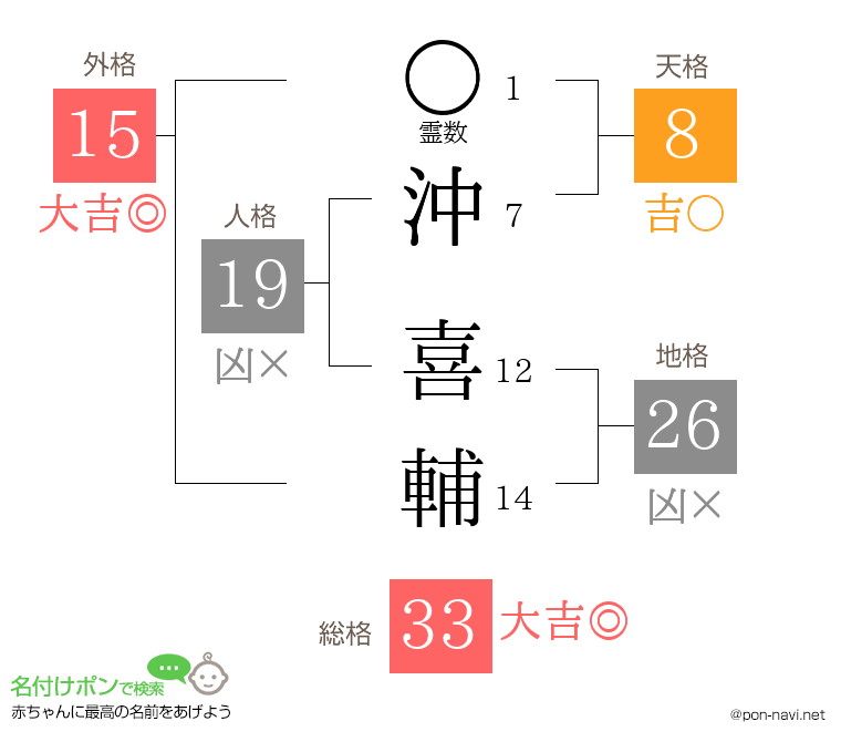 沖 喜輔さんの姓名判断結果