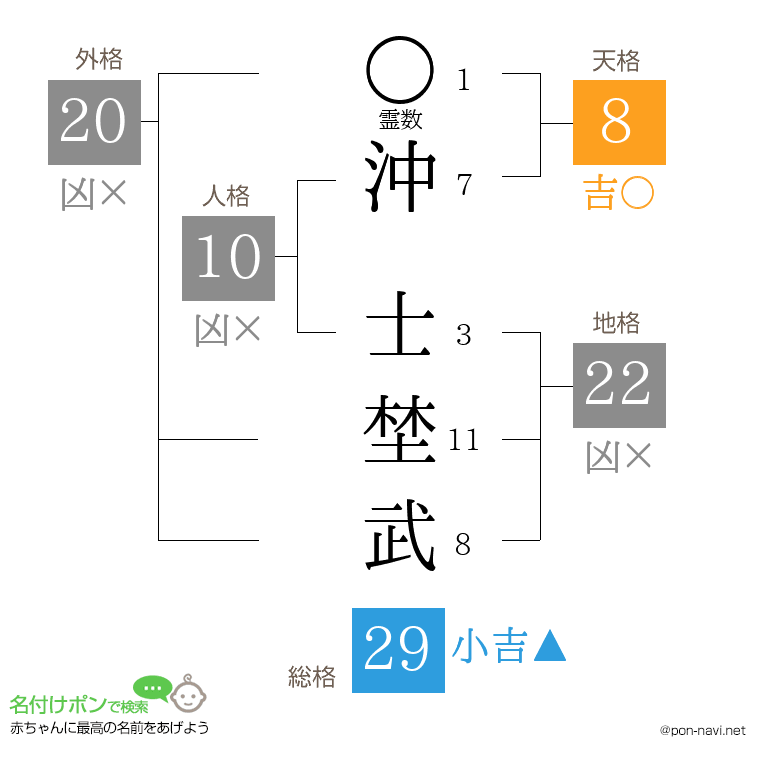 沖 士埜武さんの姓名判断結果