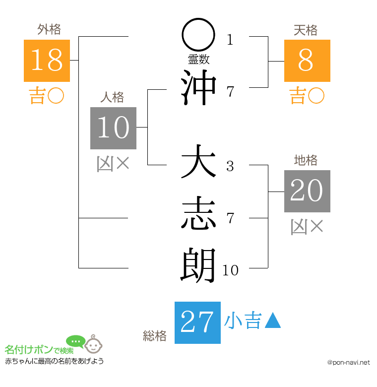 沖 大志朗さんの姓名判断結果